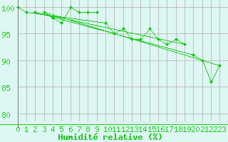 Courbe de l'humidit relative pour Sermange-Erzange (57)
