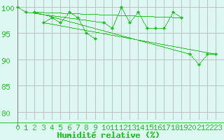 Courbe de l'humidit relative pour Coimbra / Cernache