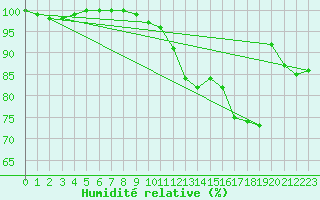 Courbe de l'humidit relative pour Rouen (76)