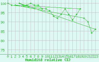 Courbe de l'humidit relative pour Litschau