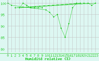 Courbe de l'humidit relative pour Ulm-Mhringen