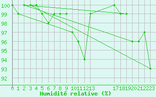 Courbe de l'humidit relative pour Axstal