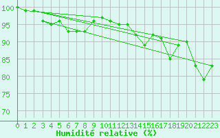 Courbe de l'humidit relative pour Nieuw Beerta Aws