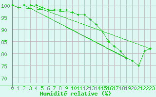 Courbe de l'humidit relative pour Isle Of Portland
