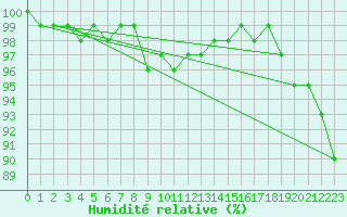 Courbe de l'humidit relative pour Kegnaes