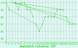 Courbe de l'humidit relative pour Pyhajarvi Ol Ojakyla