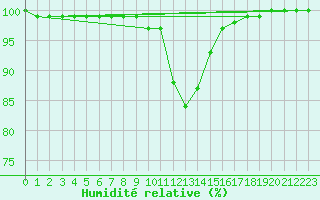 Courbe de l'humidit relative pour Great Dun Fell