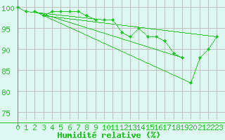 Courbe de l'humidit relative pour Doberlug-Kirchhain