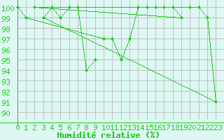 Courbe de l'humidit relative pour Tampere Harmala
