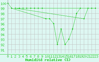 Courbe de l'humidit relative pour Johnstown Castle