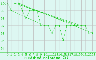 Courbe de l'humidit relative pour Elsenborn (Be)
