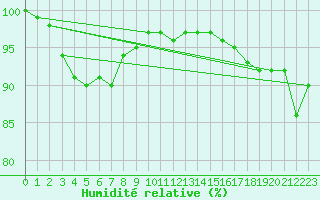 Courbe de l'humidit relative pour Roches Point