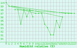 Courbe de l'humidit relative pour Champagne-sur-Seine (77)