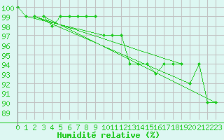 Courbe de l'humidit relative pour Bingley