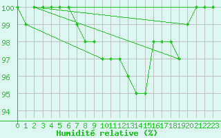 Courbe de l'humidit relative pour Terschelling Hoorn