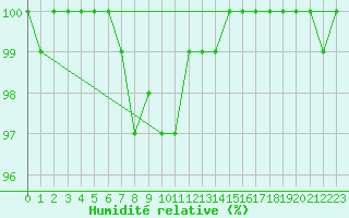 Courbe de l'humidit relative pour Juupajoki Hyytiala