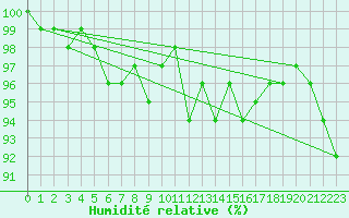 Courbe de l'humidit relative pour Clermont de l'Oise (60)