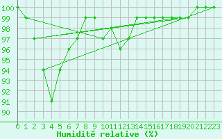 Courbe de l'humidit relative pour Diepholz