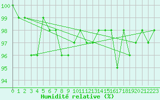 Courbe de l'humidit relative pour Bonnecombe - Les Salces (48)