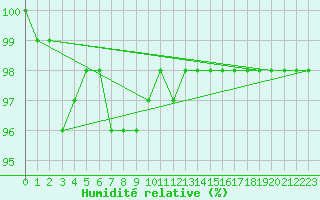 Courbe de l'humidit relative pour Leivonmaki Savenaho