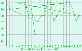 Courbe de l'humidit relative pour Napf (Sw)