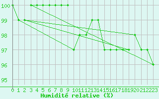 Courbe de l'humidit relative pour Lindenberg