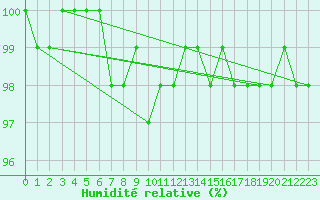Courbe de l'humidit relative pour Negotin
