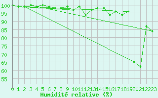 Courbe de l'humidit relative pour Robiei