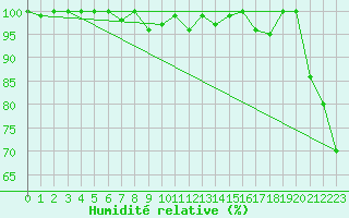 Courbe de l'humidit relative pour Moleson (Sw)