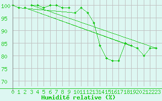 Courbe de l'humidit relative pour Regensburg