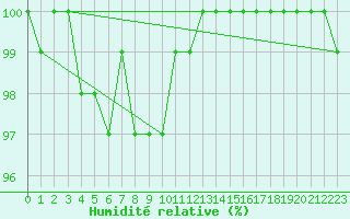 Courbe de l'humidit relative pour Fylingdales