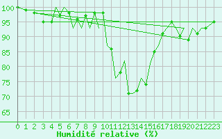 Courbe de l'humidit relative pour Jersey (UK)