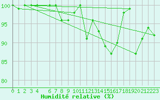 Courbe de l'humidit relative pour Florennes (Be)