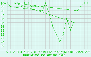 Courbe de l'humidit relative pour Nyon-Changins (Sw)