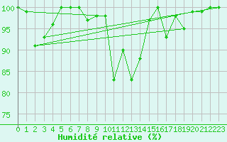 Courbe de l'humidit relative pour Cairngorm