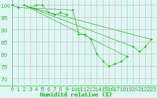 Courbe de l'humidit relative pour Beitem (Be)