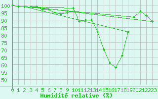 Courbe de l'humidit relative pour Toholampi Laitala