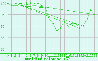 Courbe de l'humidit relative pour Kuusamo Ruka Talvijarvi