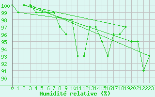Courbe de l'humidit relative pour Jogeva