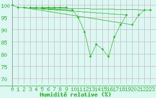 Courbe de l'humidit relative pour Besanon (25)