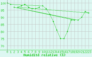 Courbe de l'humidit relative pour Little Rissington