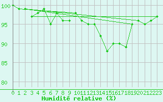 Courbe de l'humidit relative pour Sermange-Erzange (57)