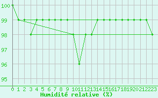 Courbe de l'humidit relative pour Marienberg