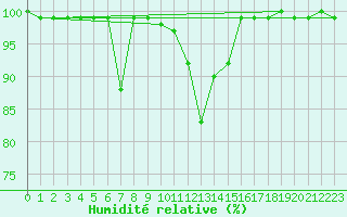 Courbe de l'humidit relative pour Feldberg-Schwarzwald (All)