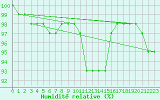 Courbe de l'humidit relative pour Paganella