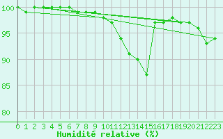 Courbe de l'humidit relative pour Landivisiau (29)