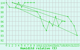 Courbe de l'humidit relative pour Uto