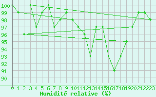 Courbe de l'humidit relative pour Anglars St-Flix(12)