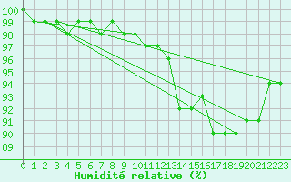 Courbe de l'humidit relative pour Kiel-Holtenau