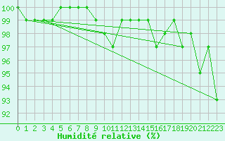 Courbe de l'humidit relative pour Bad Marienberg